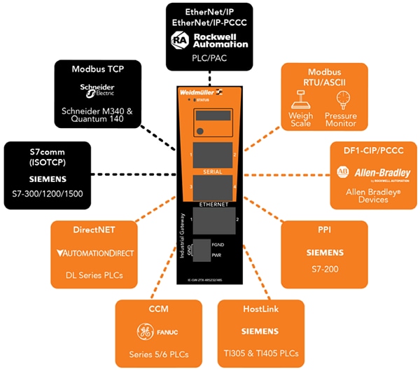 Weidmuller Dispositifs de communication de passerelle industrielle